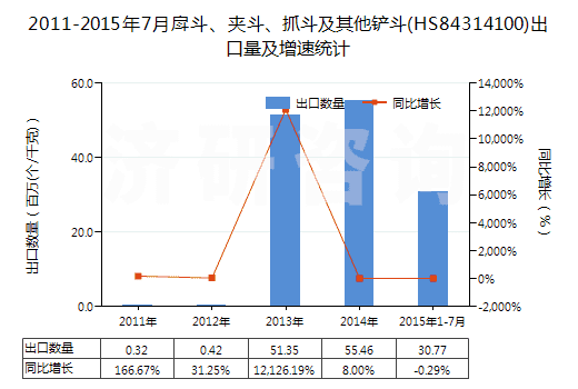 2011-2015年7月戽斗、夾斗、抓斗及其他鏟斗(HS84314100)出口量及增速統(tǒng)計(jì)